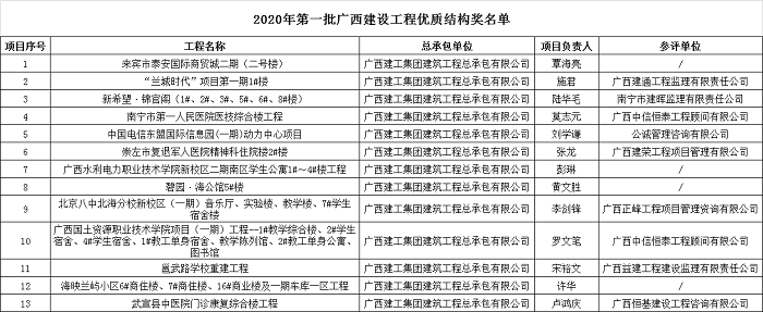 2020年第一批廣西建設(shè)工程優(yōu)質(zhì)結(jié)構(gòu)獎(jiǎng)名單.png